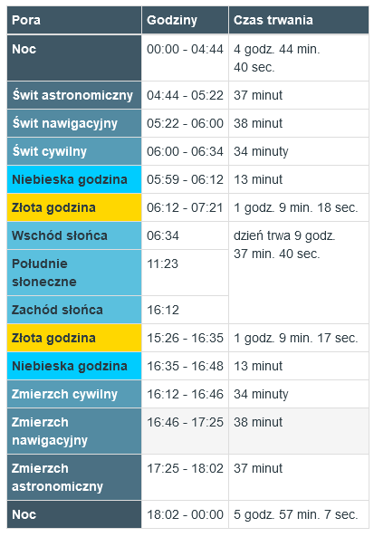 Kraków wschód i zachód słońca 3 listopada 2024